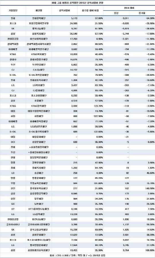 <출처: CEO스코어>